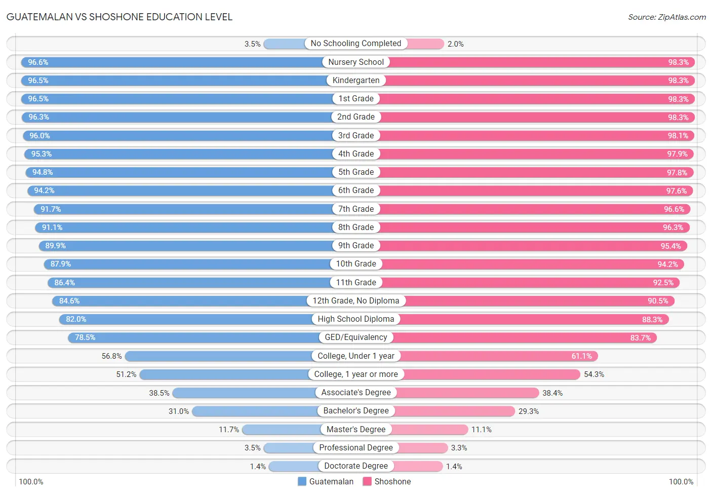 Guatemalan vs Shoshone Education Level