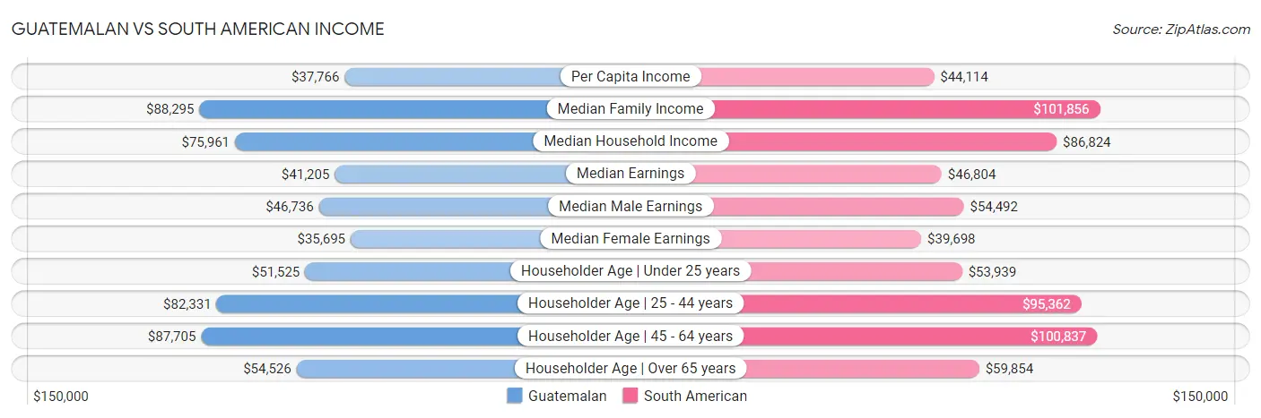 Guatemalan vs South American Income