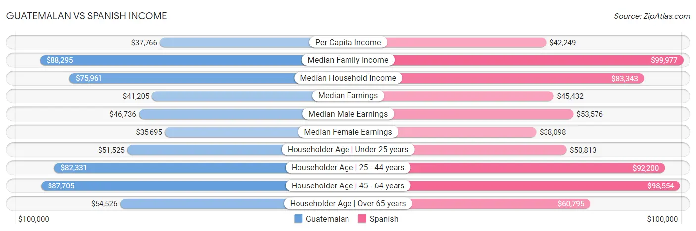 Guatemalan vs Spanish Income