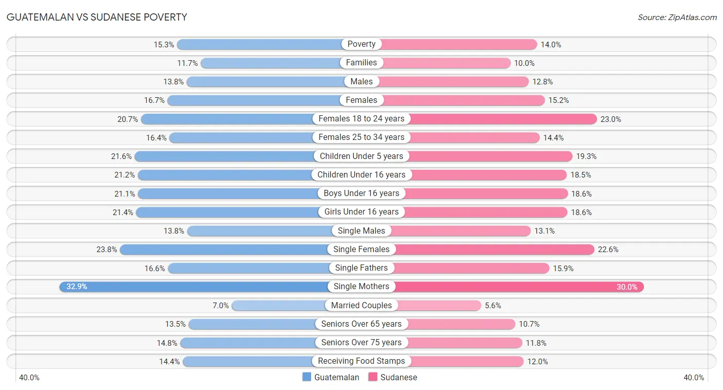 Guatemalan vs Sudanese Poverty