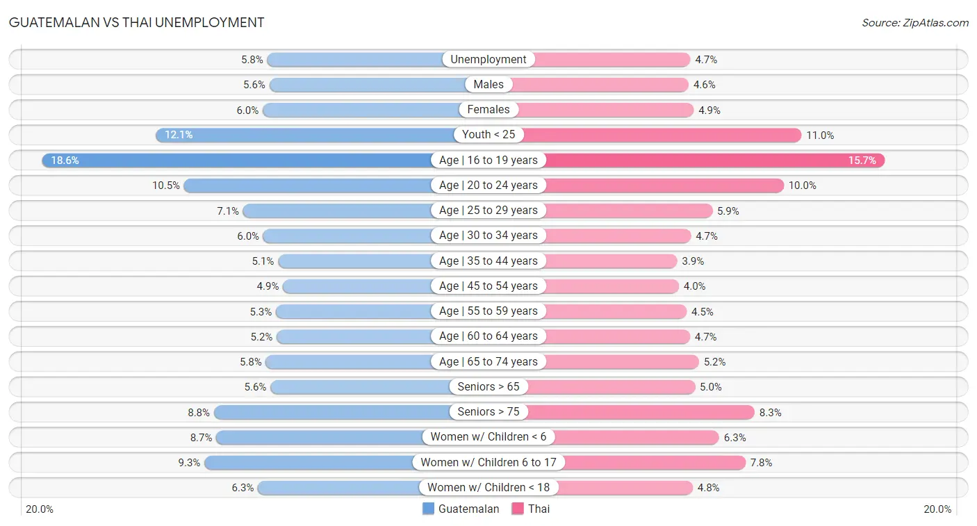 Guatemalan vs Thai Unemployment