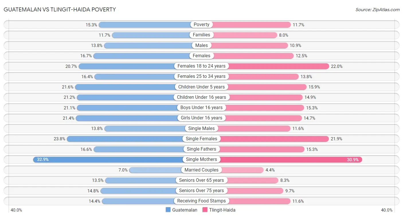 Guatemalan vs Tlingit-Haida Poverty