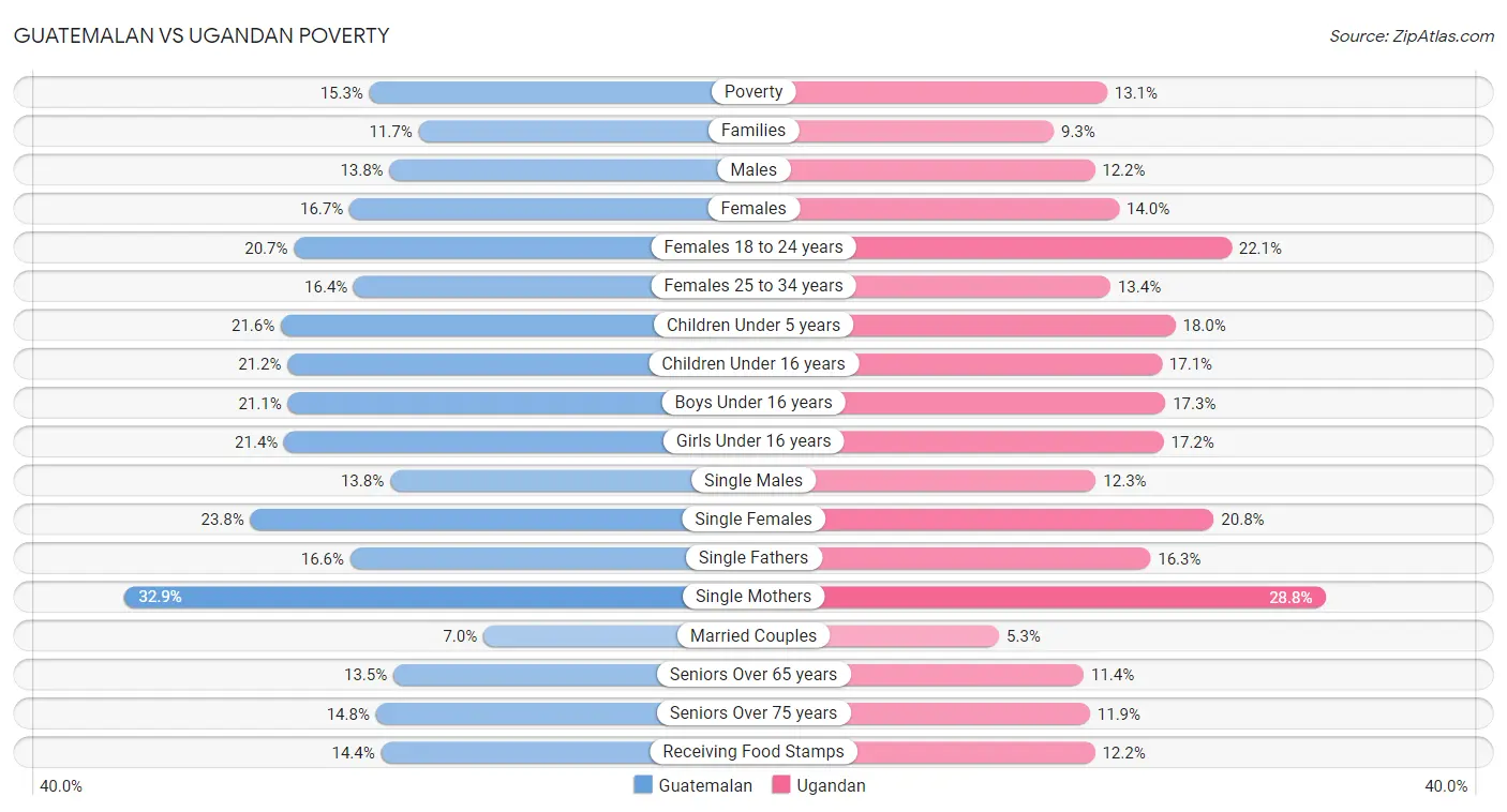 Guatemalan vs Ugandan Poverty