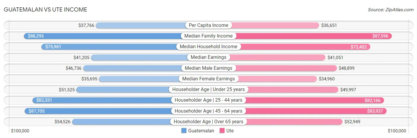 Guatemalan vs Ute Income