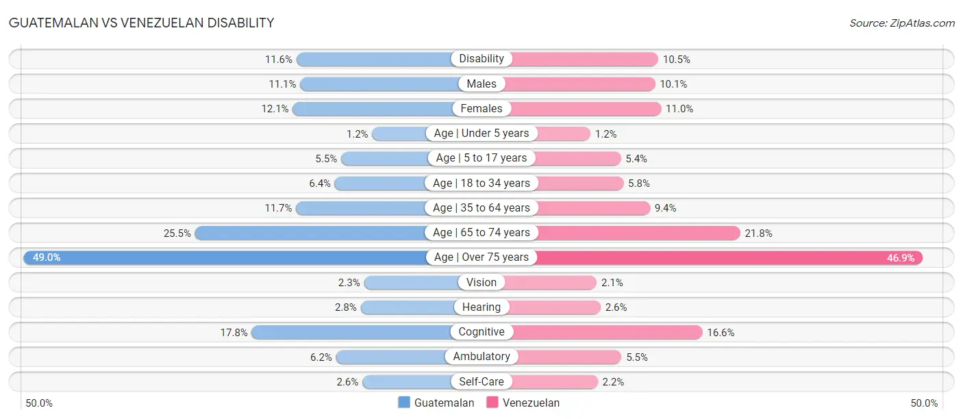 Guatemalan vs Venezuelan Disability