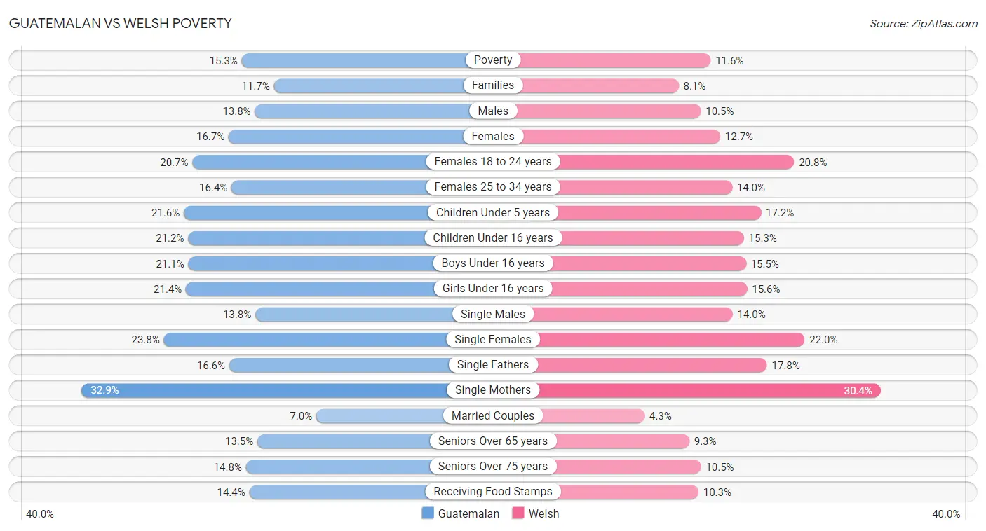 Guatemalan vs Welsh Poverty