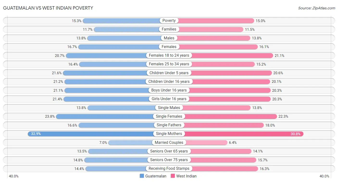 Guatemalan vs West Indian Poverty