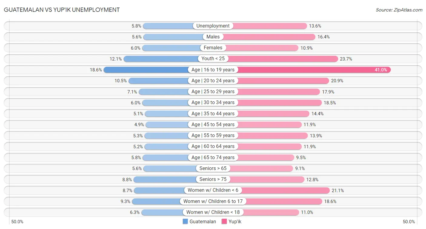 Guatemalan vs Yup'ik Unemployment