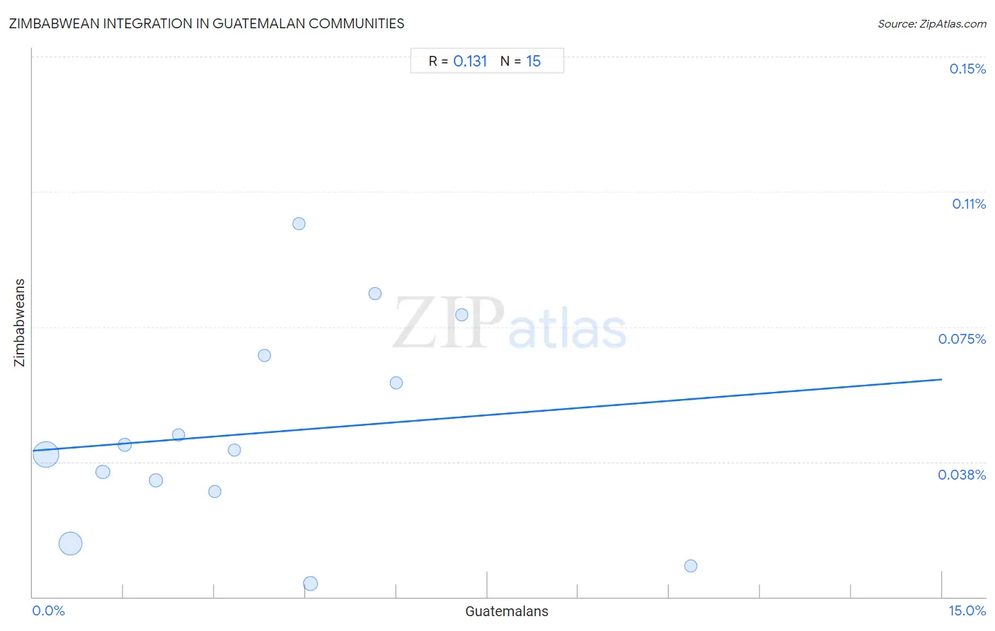 Guatemalan Integration in Zimbabwean Communities