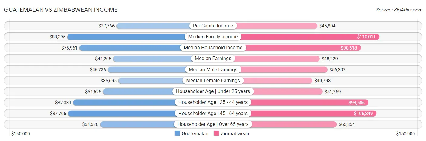 Guatemalan vs Zimbabwean Income