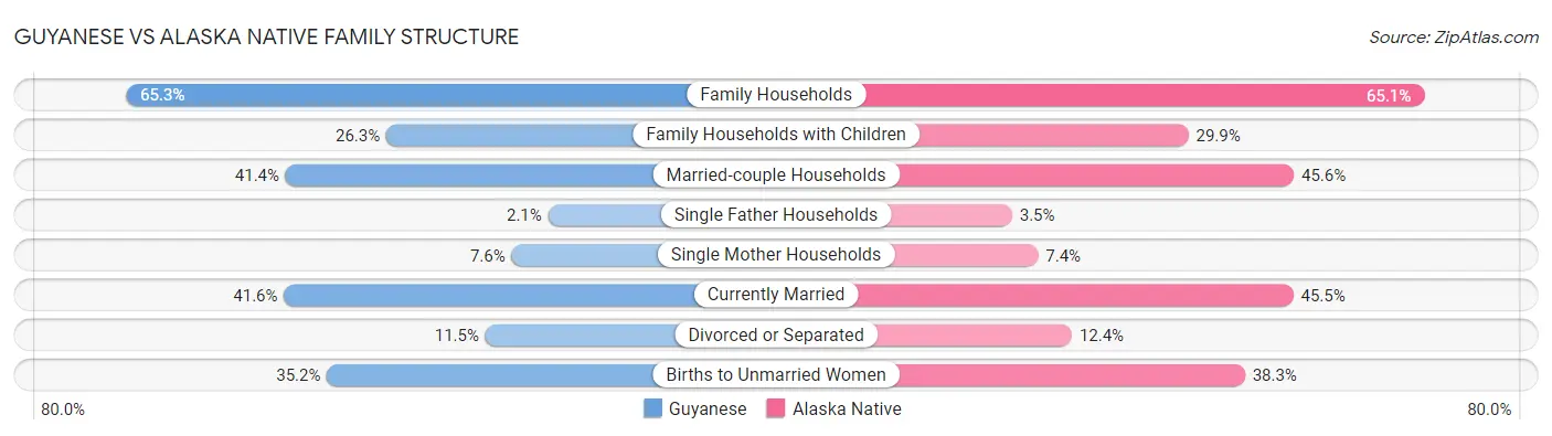 Guyanese vs Alaska Native Family Structure