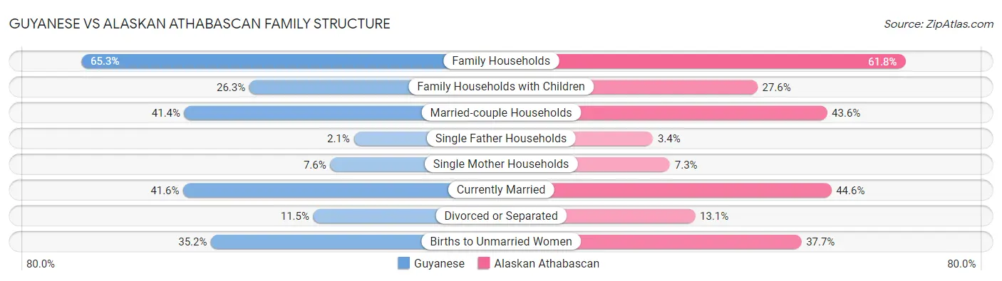 Guyanese vs Alaskan Athabascan Family Structure