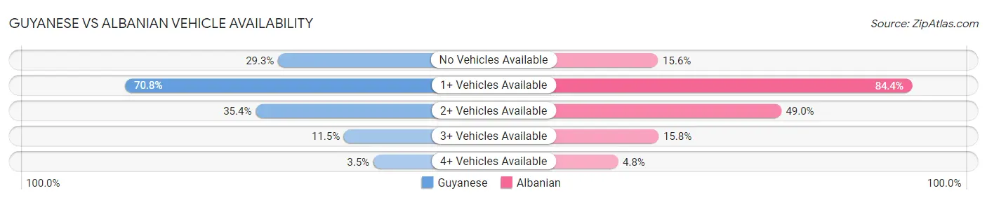 Guyanese vs Albanian Vehicle Availability