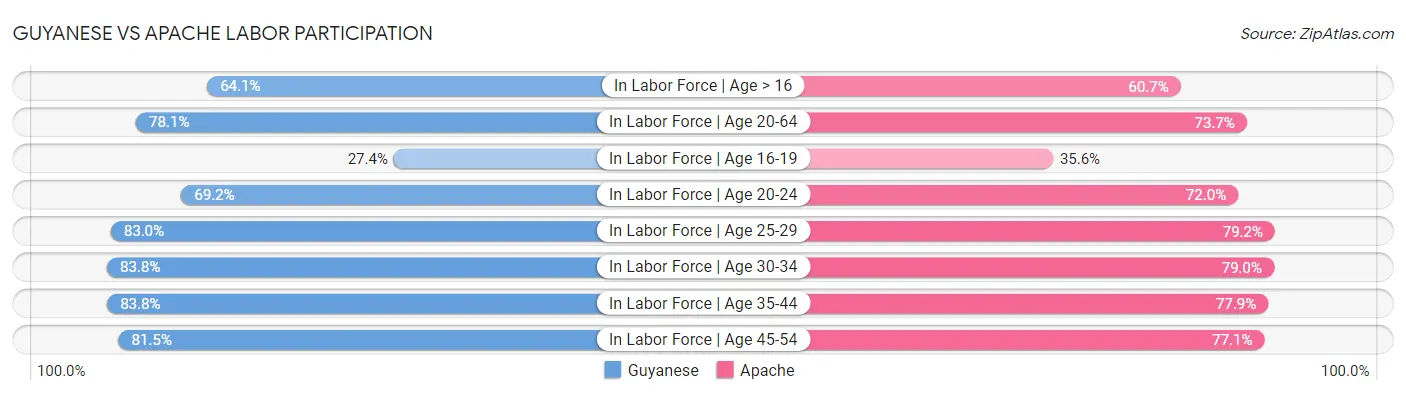 Guyanese vs Apache Labor Participation