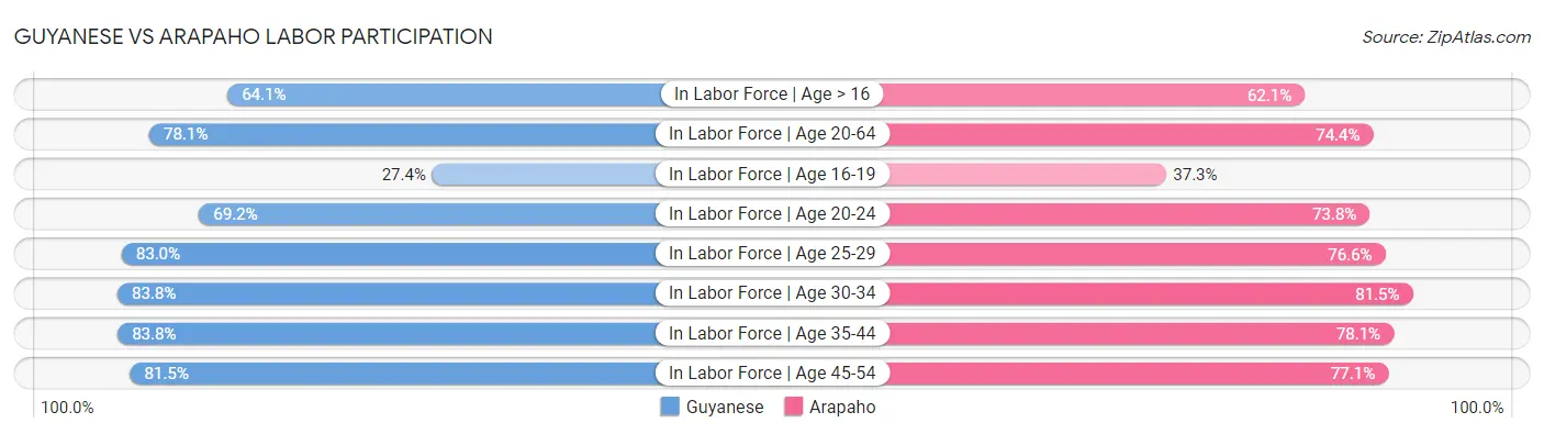 Guyanese vs Arapaho Labor Participation