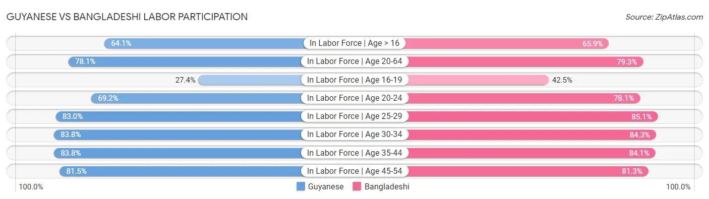 Guyanese vs Bangladeshi Labor Participation