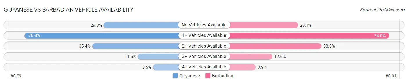 Guyanese vs Barbadian Vehicle Availability