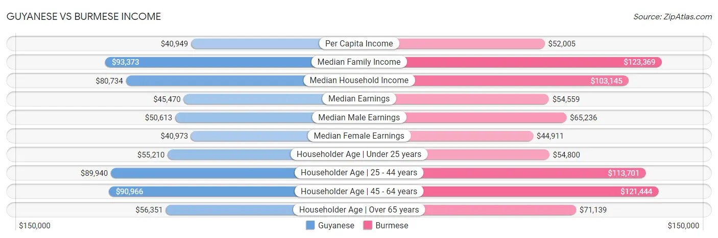 Guyanese vs Burmese Income