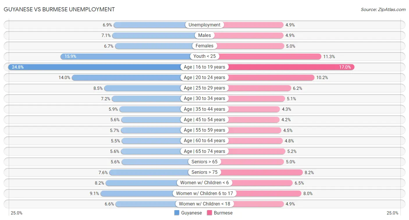 Guyanese vs Burmese Unemployment