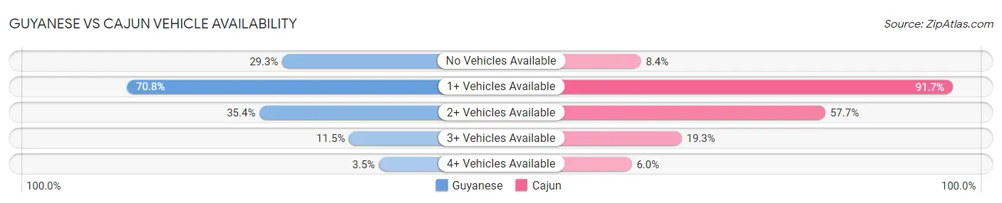 Guyanese vs Cajun Vehicle Availability