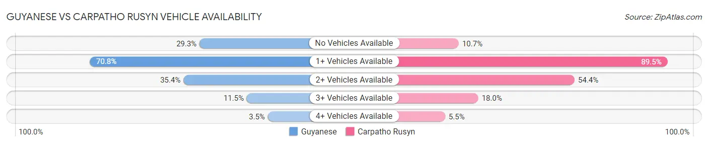 Guyanese vs Carpatho Rusyn Vehicle Availability