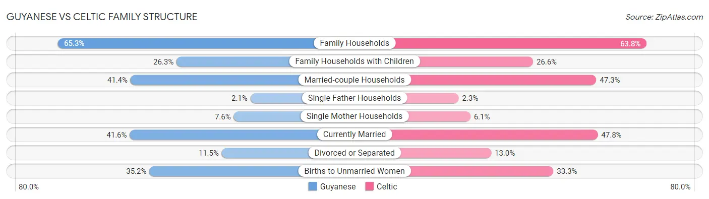 Guyanese vs Celtic Family Structure