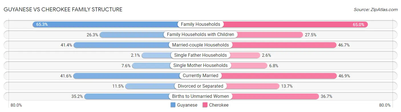 Guyanese vs Cherokee Family Structure