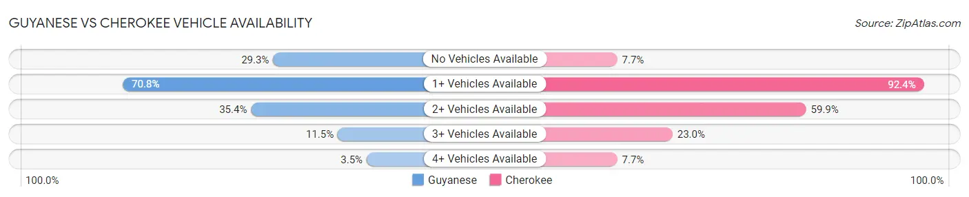 Guyanese vs Cherokee Vehicle Availability