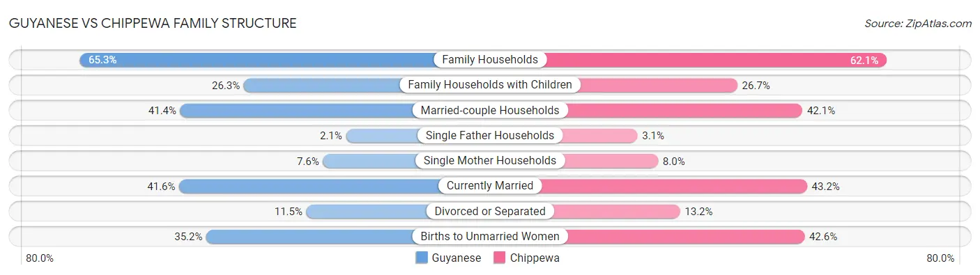 Guyanese vs Chippewa Family Structure