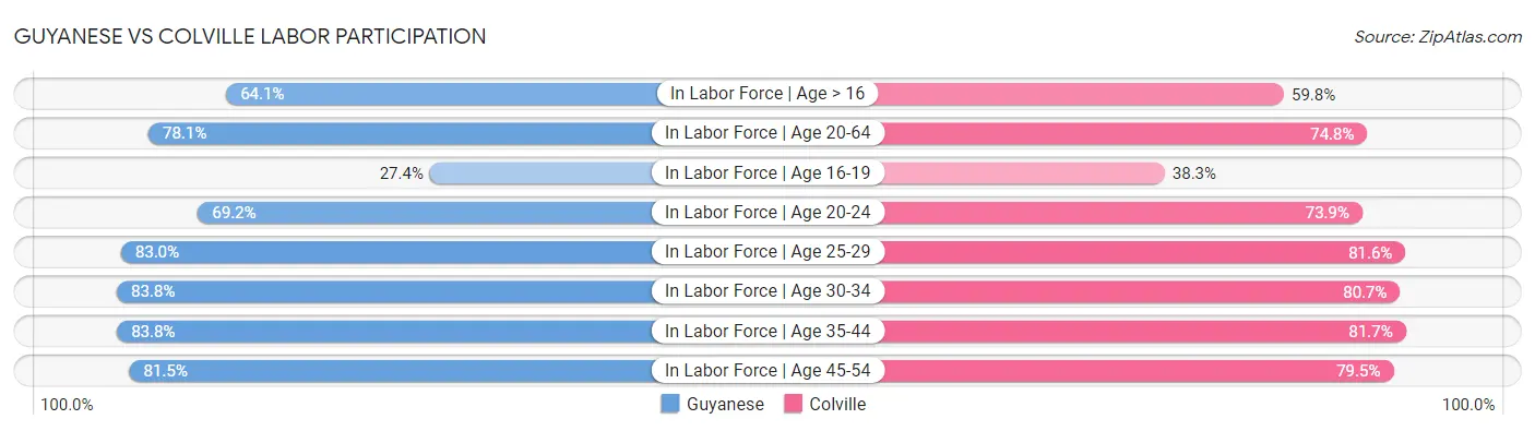 Guyanese vs Colville Labor Participation