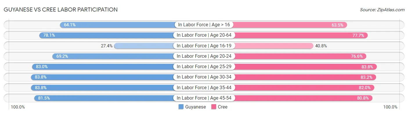 Guyanese vs Cree Labor Participation