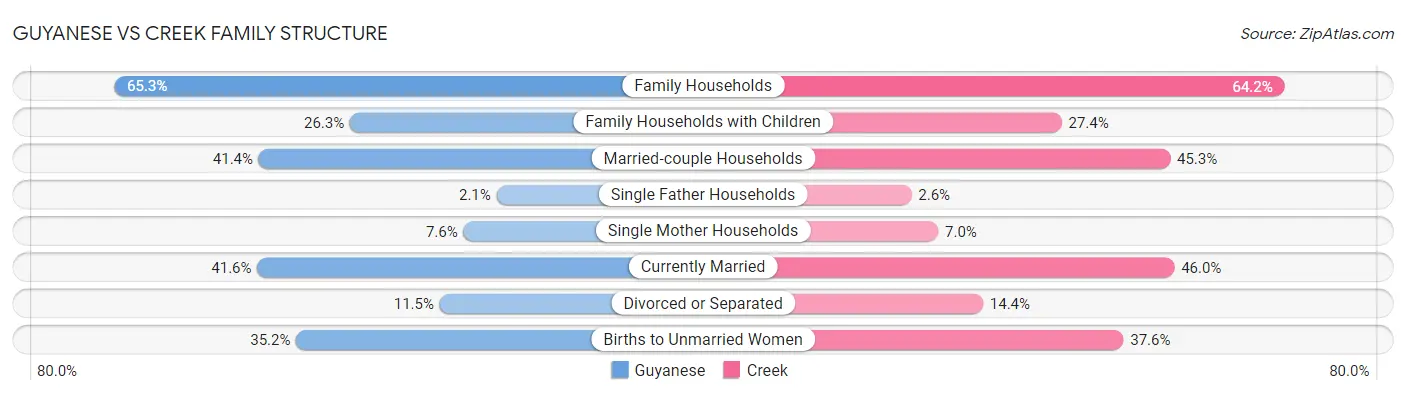Guyanese vs Creek Family Structure