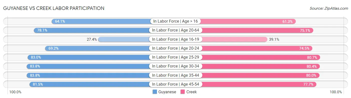 Guyanese vs Creek Labor Participation