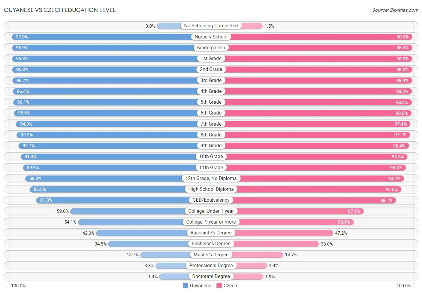 Guyanese vs Czech Education Level