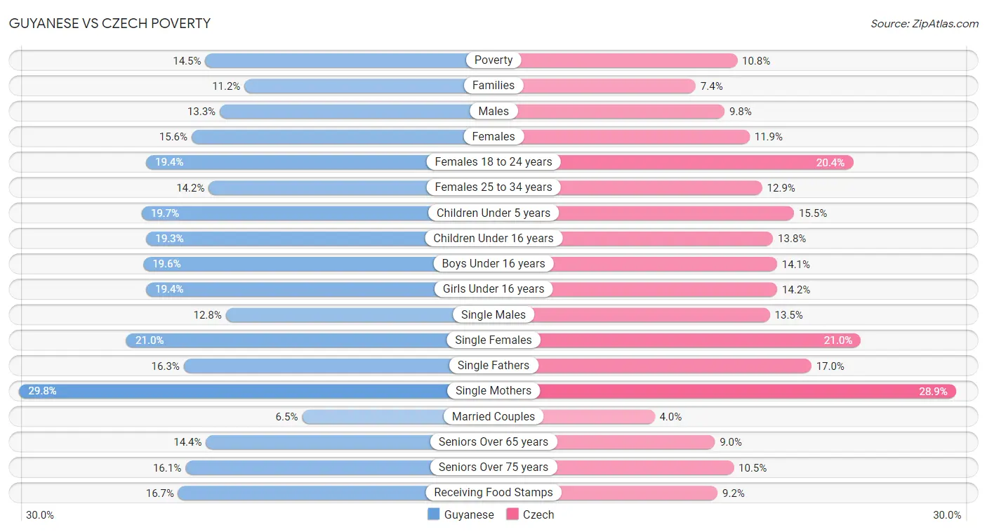 Guyanese vs Czech Poverty