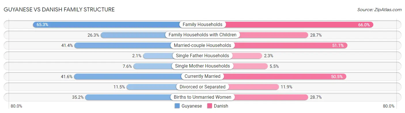 Guyanese vs Danish Family Structure