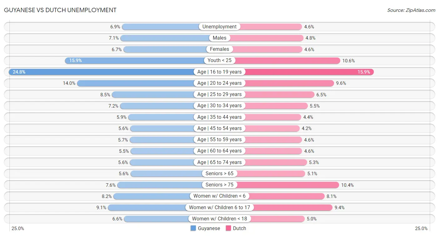 Guyanese vs Dutch Unemployment