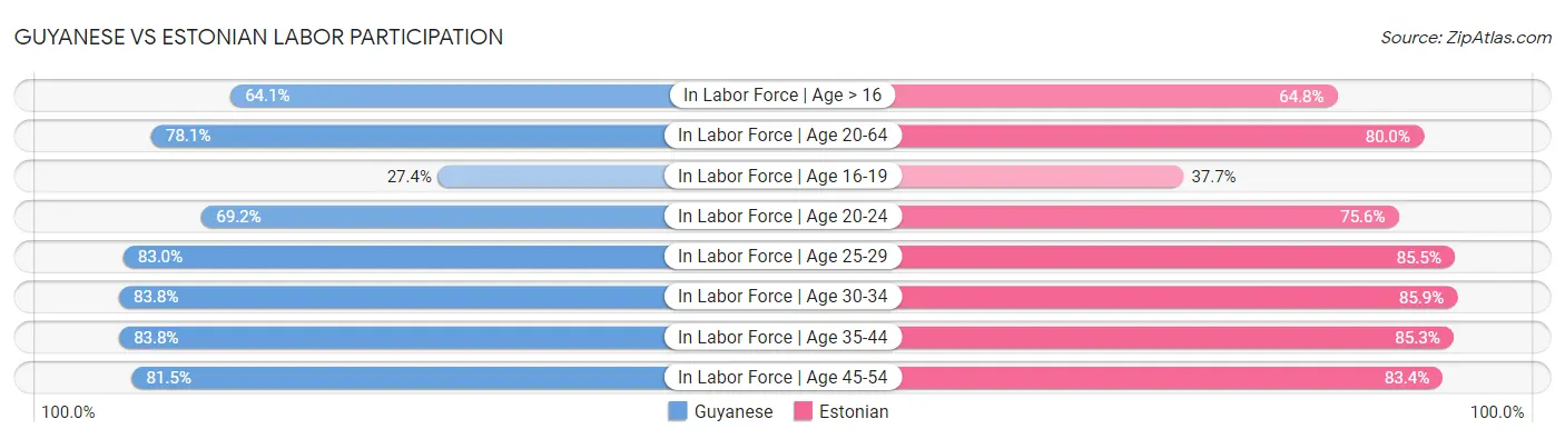 Guyanese vs Estonian Labor Participation