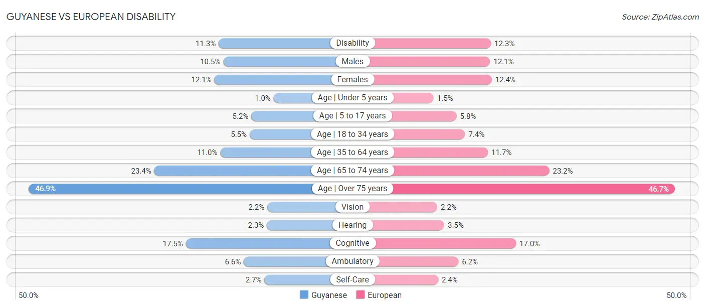Guyanese vs European Disability