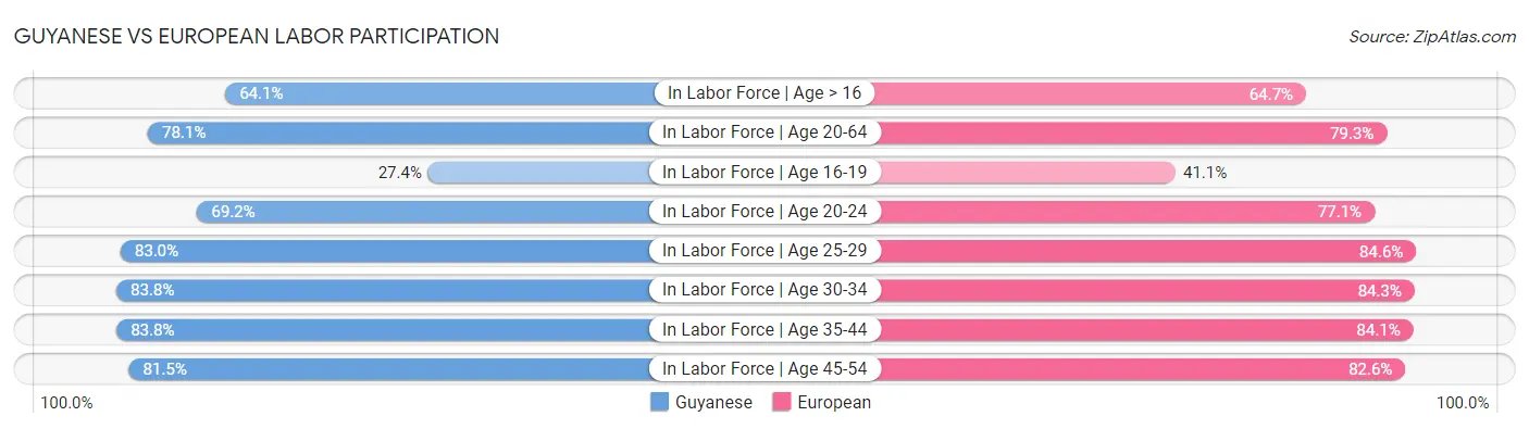 Guyanese vs European Labor Participation