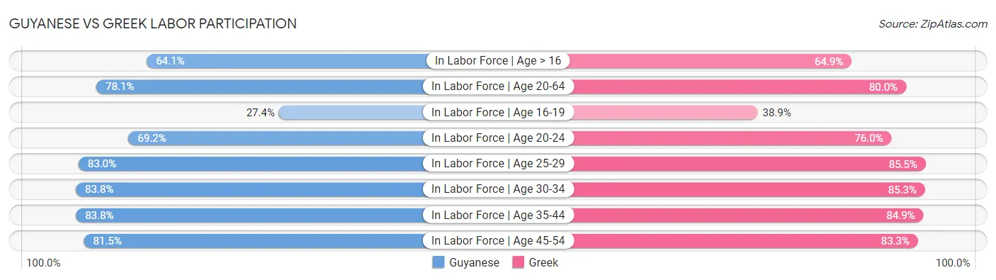 Guyanese vs Greek Labor Participation