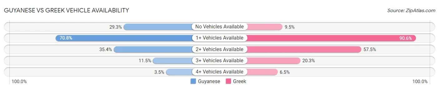 Guyanese vs Greek Vehicle Availability