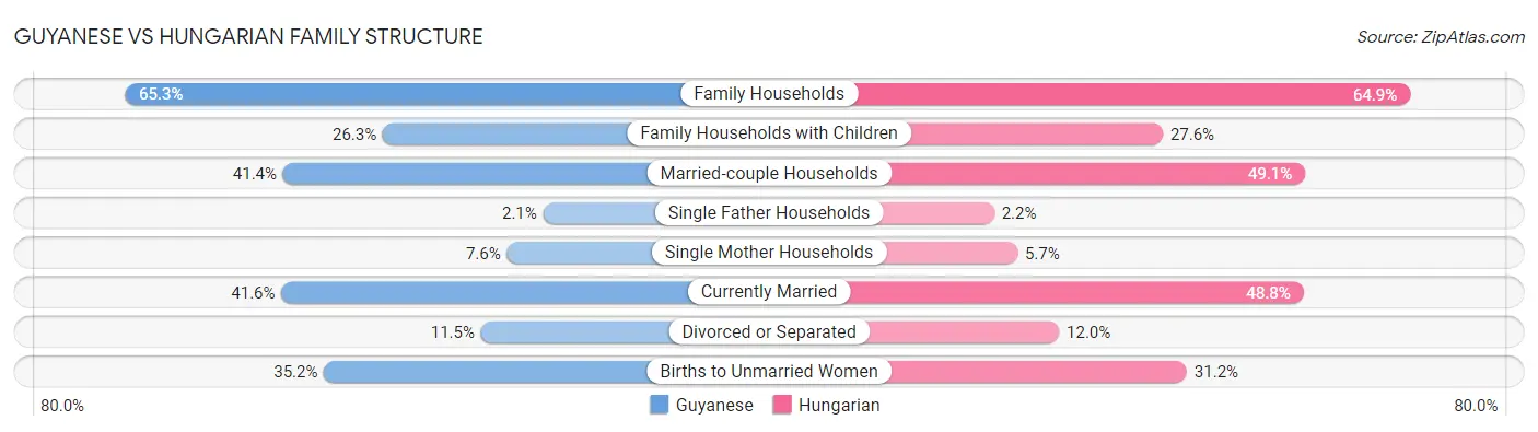Guyanese vs Hungarian Family Structure