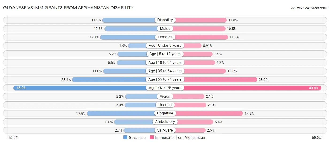 Guyanese vs Immigrants from Afghanistan Disability