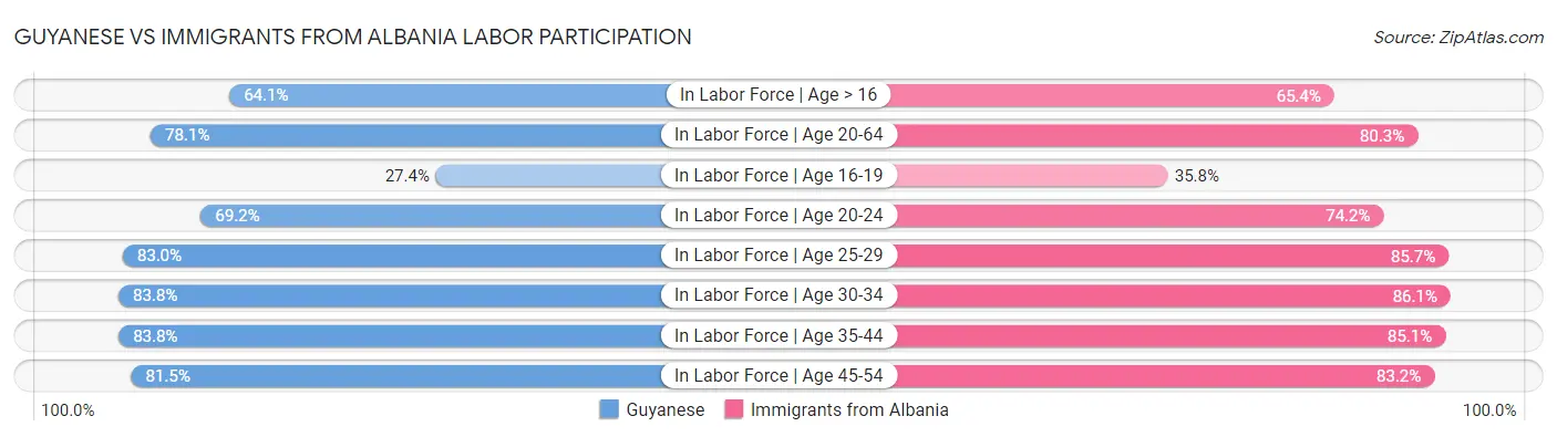 Guyanese vs Immigrants from Albania Labor Participation
