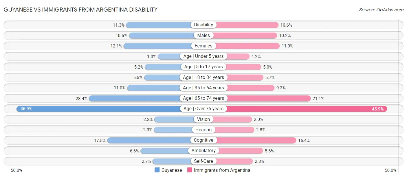 Guyanese vs Immigrants from Argentina Disability