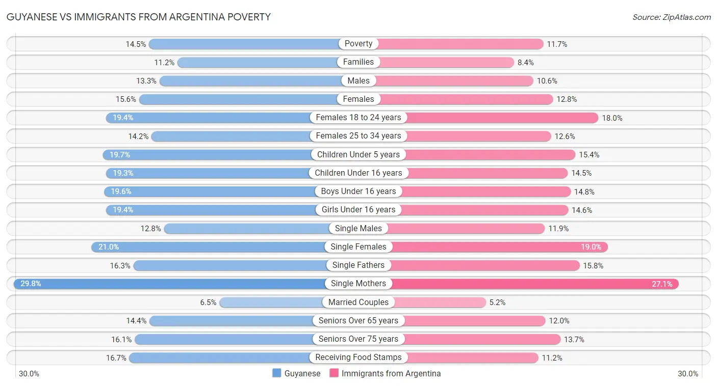 Guyanese vs Immigrants from Argentina Poverty
