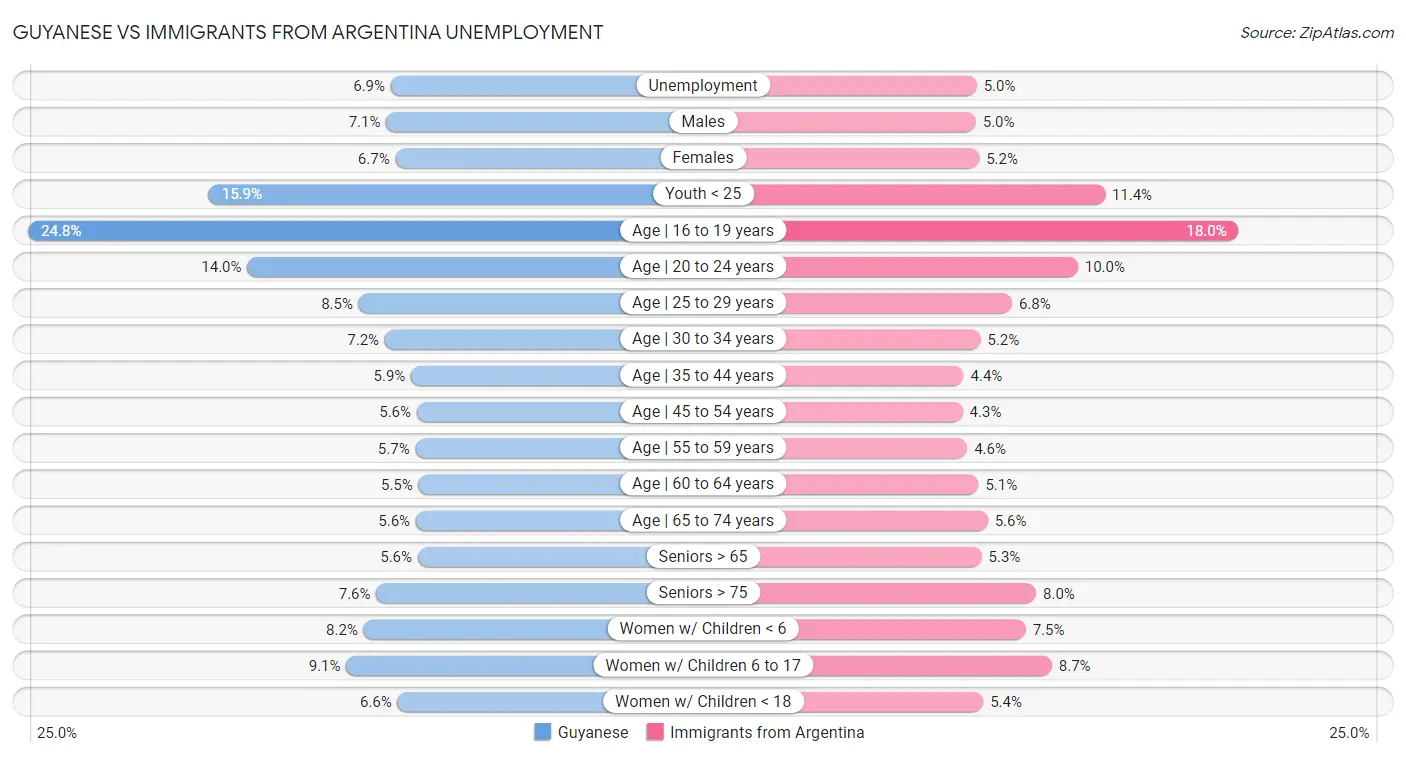 Guyanese vs Immigrants from Argentina Unemployment