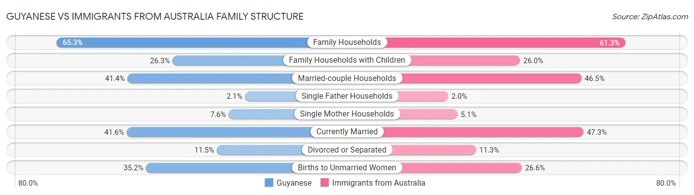 Guyanese vs Immigrants from Australia Family Structure