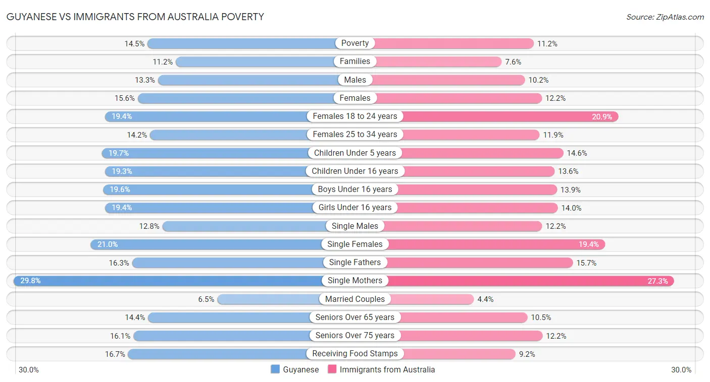 Guyanese vs Immigrants from Australia Poverty